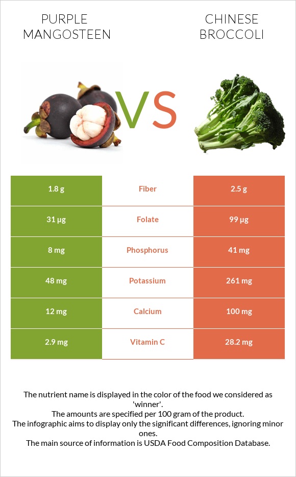 Purple mangosteen vs Չինական բրոկկոլի infographic