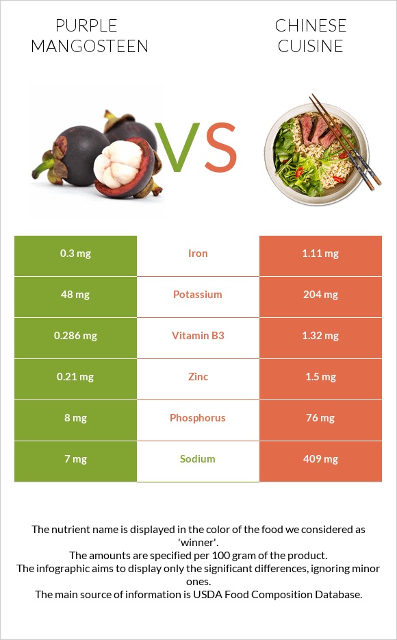 Purple mangosteen vs Chinese cuisine infographic