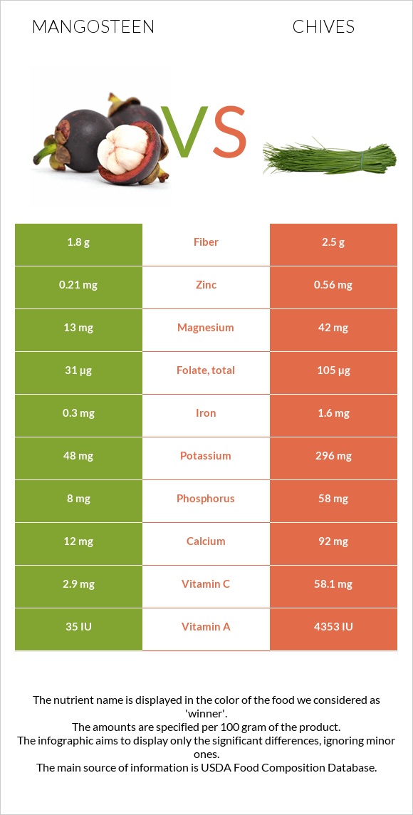 Mangosteen vs Chives infographic