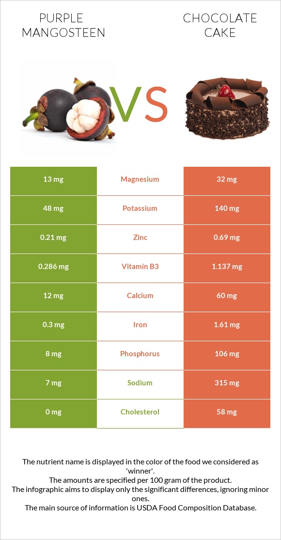 Purple mangosteen vs Chocolate cake infographic