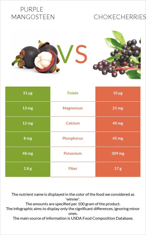 Purple mangosteen vs Chokecherries infographic