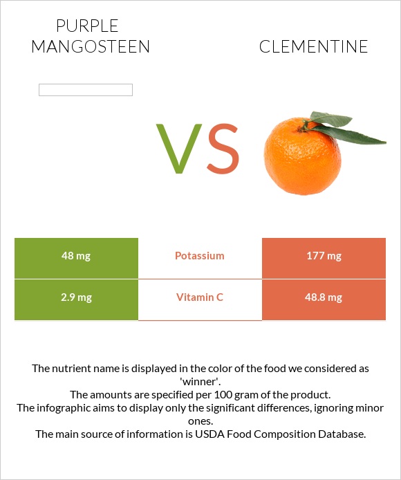 Purple mangosteen vs Clementine infographic