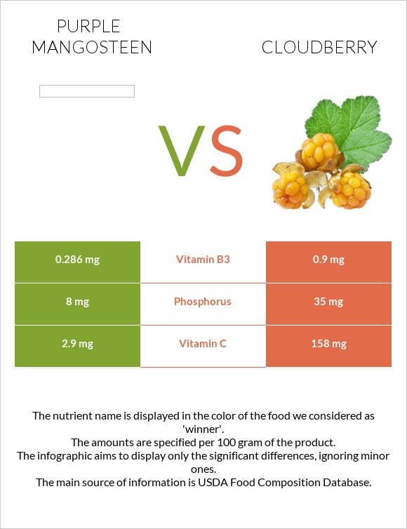 Purple mangosteen vs Cloudberry infographic