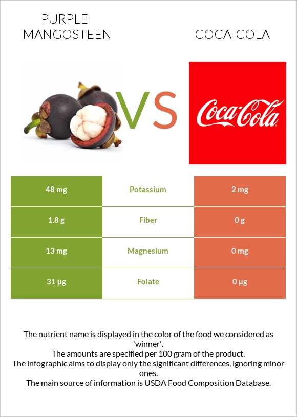 Purple mangosteen vs Coca-Cola infographic