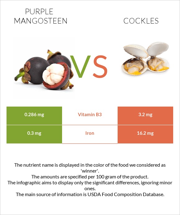 Purple mangosteen vs Cockles infographic