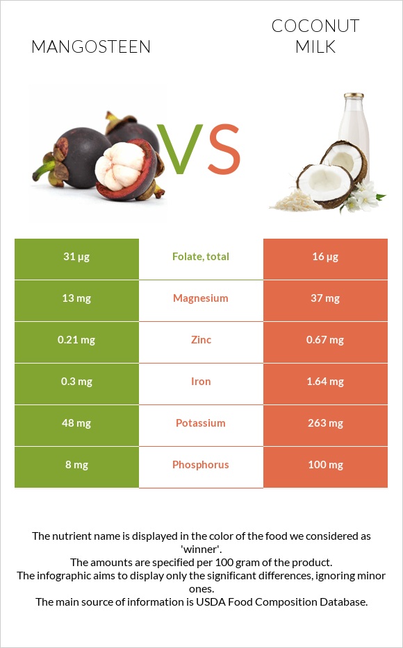 Purple mangosteen vs Կոկոսի կաթ infographic