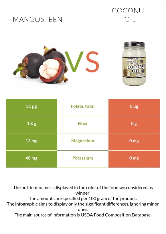 Purple mangosteen vs Coconut oil infographic