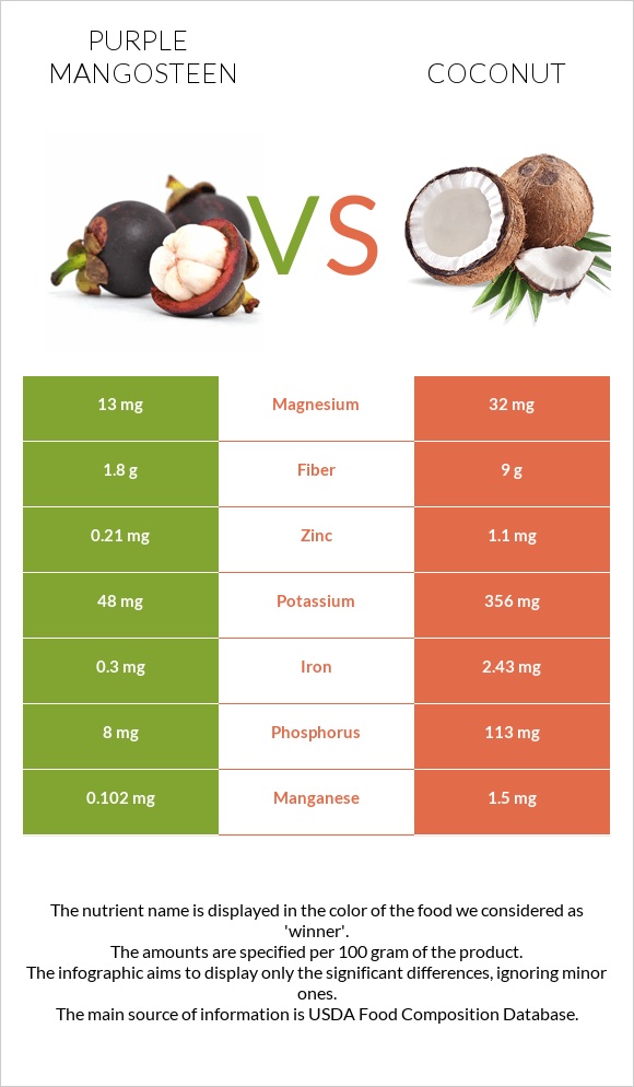 Purple mangosteen vs Կոկոս infographic