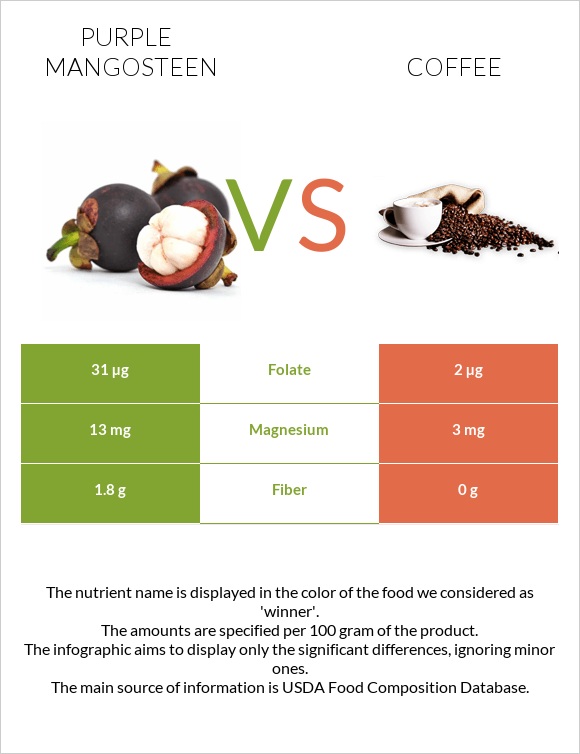 Mangosteen vs Coffee infographic