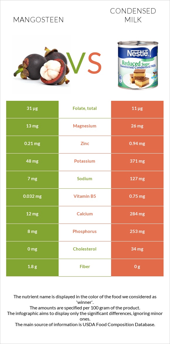 Mangosteen vs Condensed milk infographic