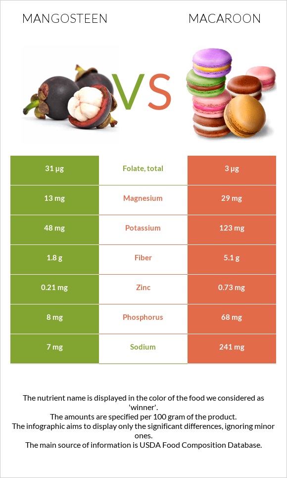 Mangosteen vs Macaroon infographic