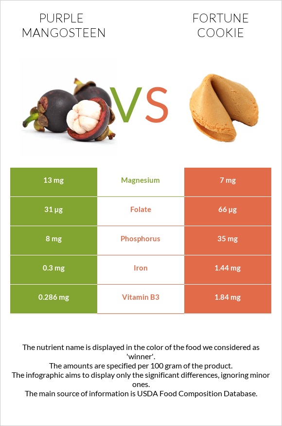 Purple mangosteen vs Fortune cookie infographic