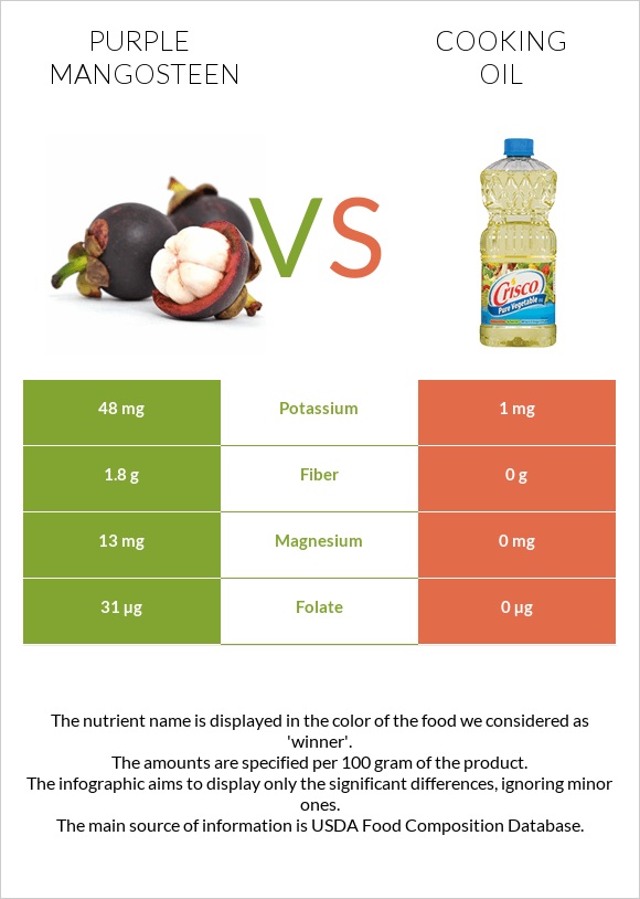 Purple mangosteen vs Olive oil infographic