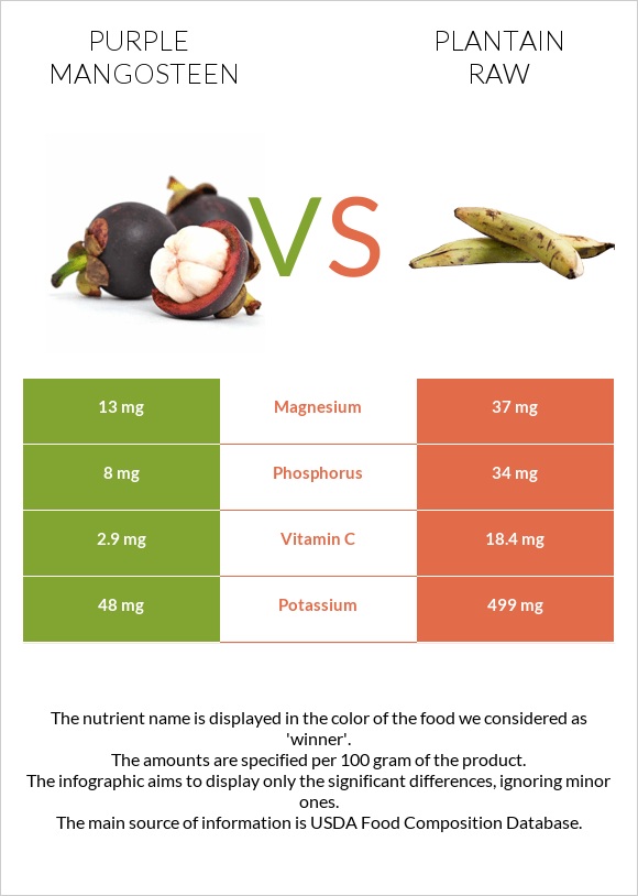 Purple mangosteen vs Plantain raw infographic
