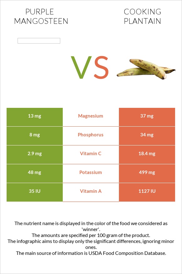 Purple mangosteen vs Plantain infographic