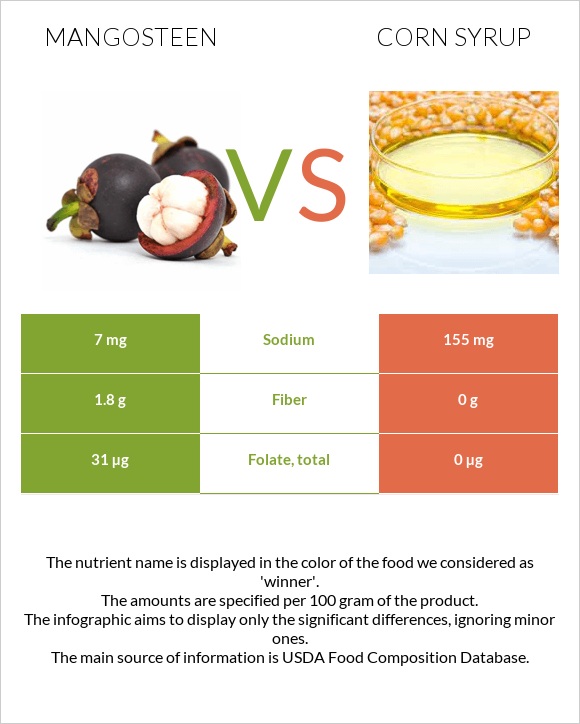 Mangosteen vs Corn syrup infographic