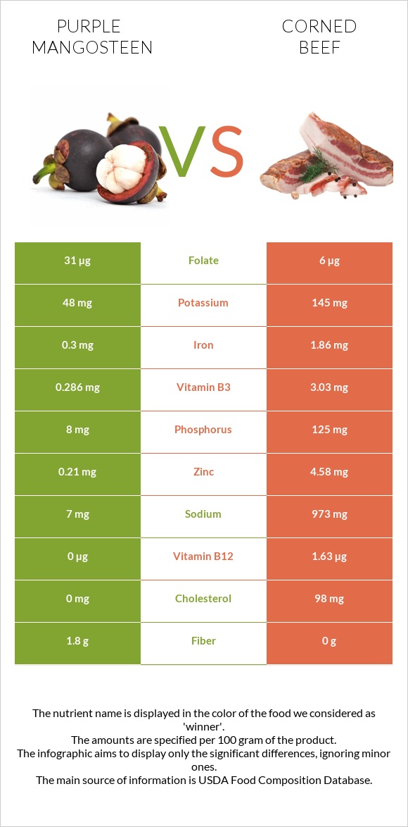 Purple mangosteen vs Corned beef infographic
