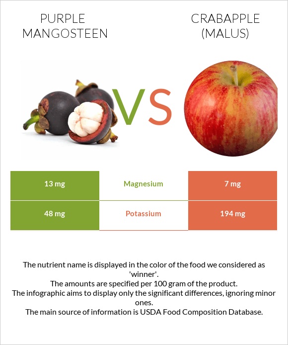 Purple mangosteen vs Crabapple (Malus) infographic