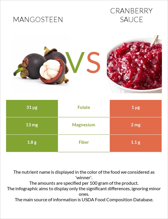 Purple mangosteen vs Լոռամրգի սոուս infographic