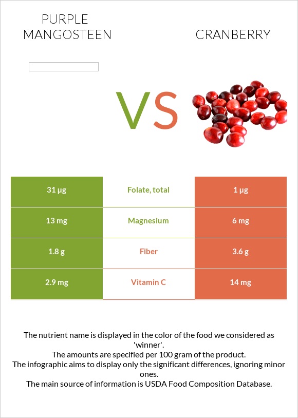Purple mangosteen vs Լոռամիրգ infographic