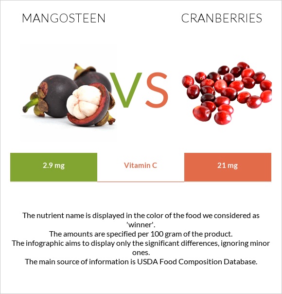 Purple mangosteen vs Cranberry infographic