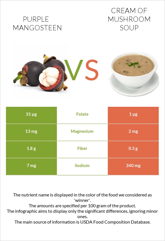 Purple mangosteen vs Cream of mushroom soup infographic