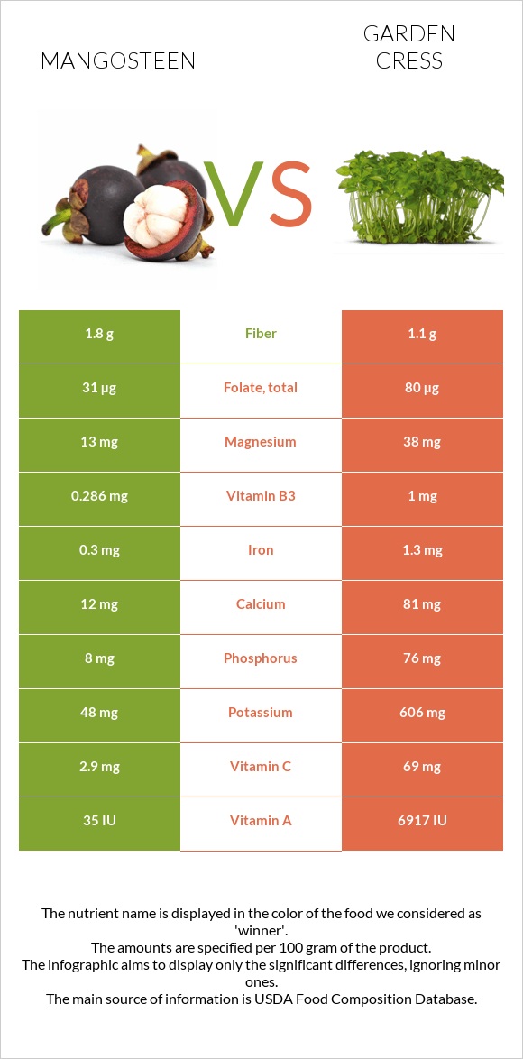Mangosteen vs Garden cress infographic