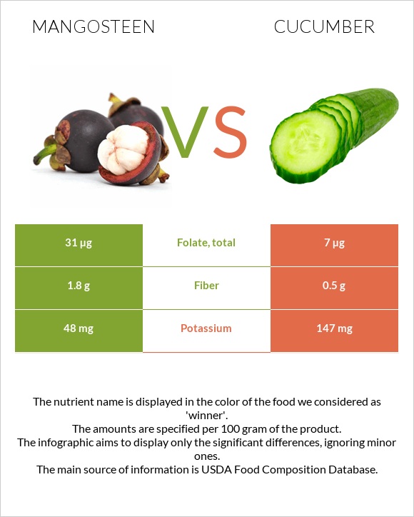 Mangosteen vs Cucumber infographic