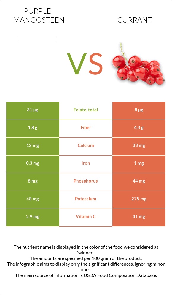 Purple mangosteen vs Currant infographic