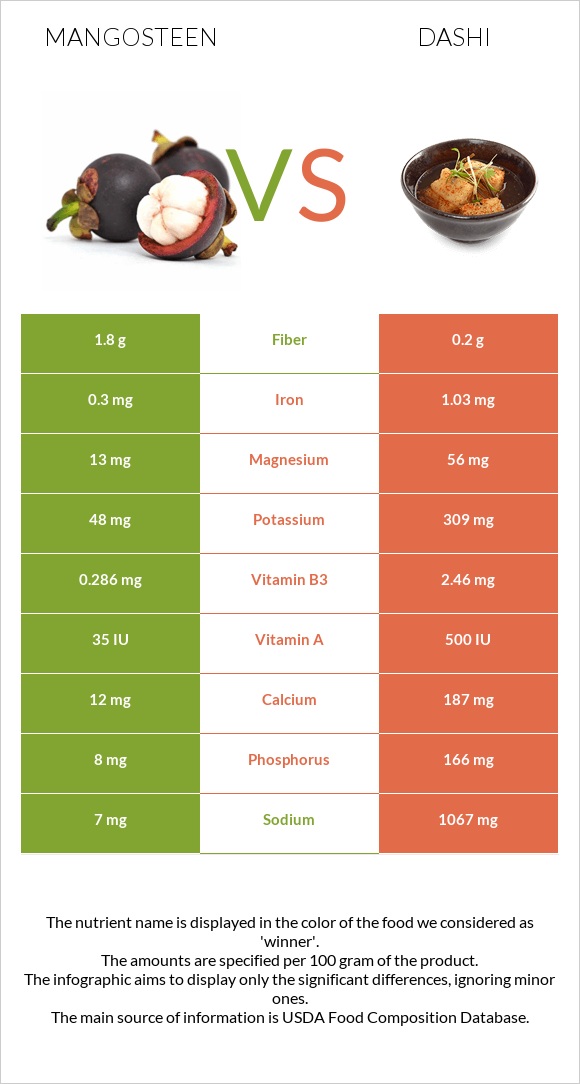 Mangosteen vs Dashi infographic