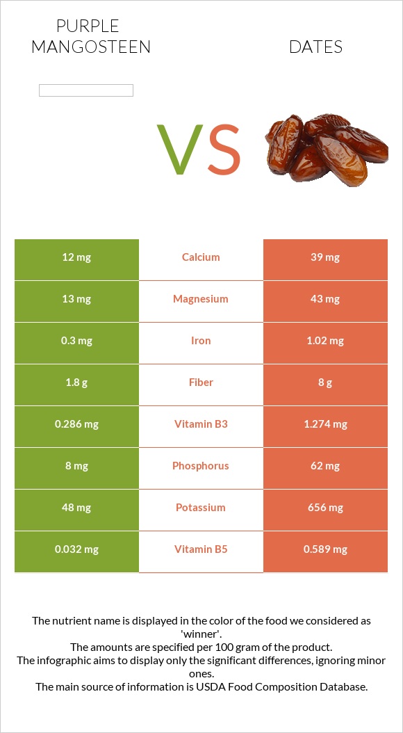 Purple mangosteen vs Խուրմա Դեգլեր Նուր infographic
