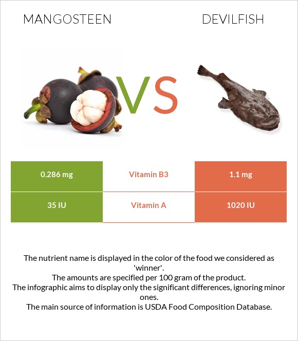 Mangosteen vs Devilfish infographic