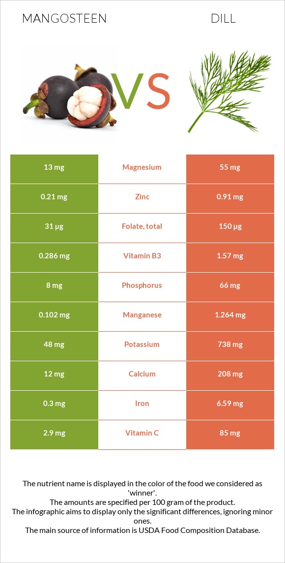 Purple mangosteen vs Սամիթ infographic