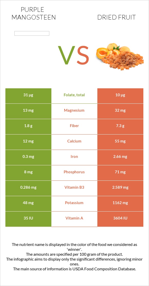 Purple mangosteen vs Dried fruit infographic