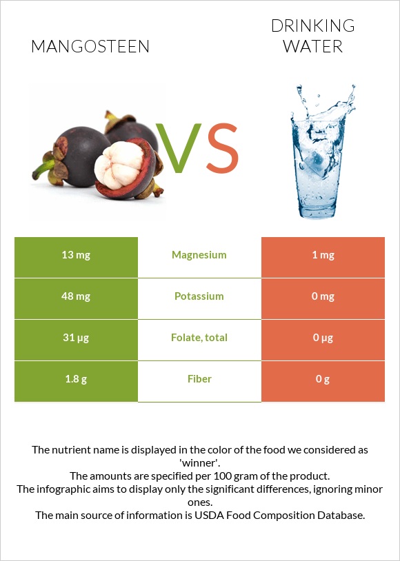 Mangosteen vs Drinking water infographic