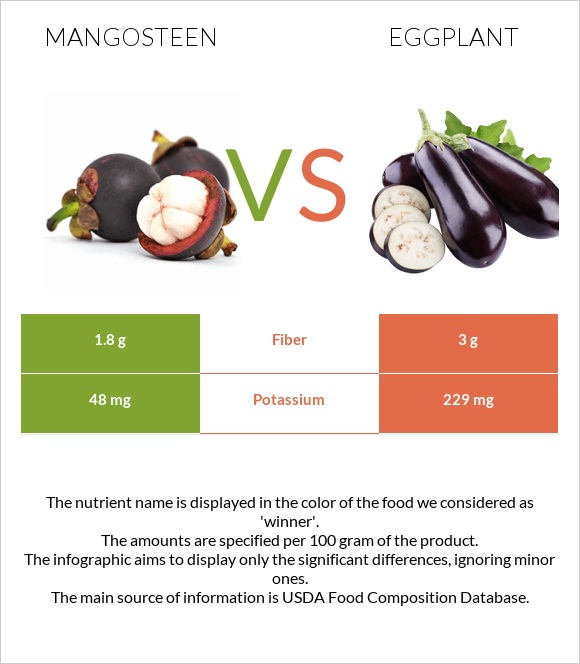 Mangosteen vs Eggplant infographic