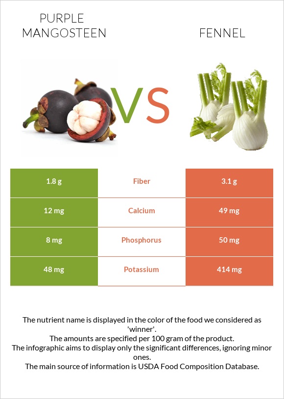 Purple mangosteen vs Fennel infographic