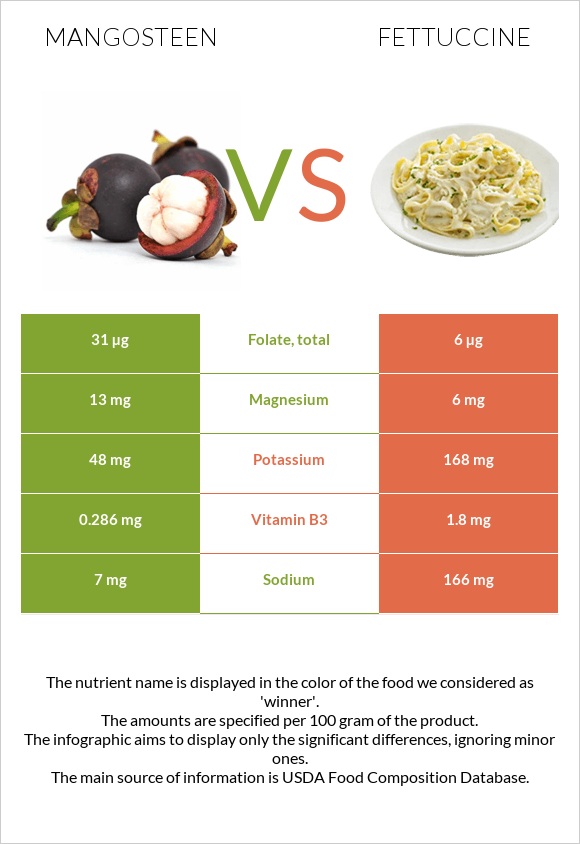 Mangosteen vs Fettuccine infographic