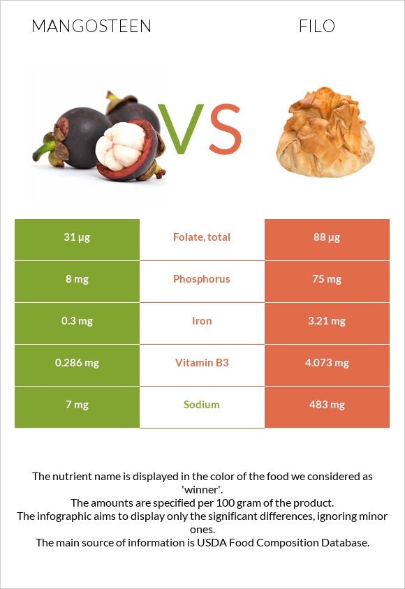 Mangosteen vs Filo infographic