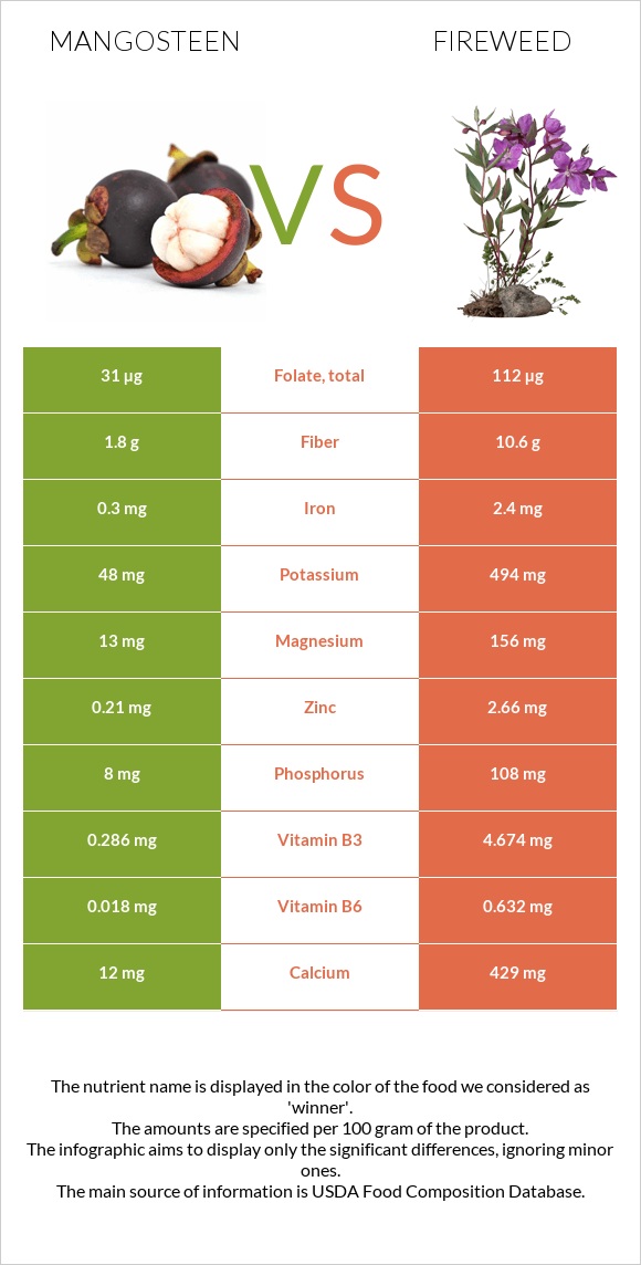 Mangosteen vs Fireweed infographic