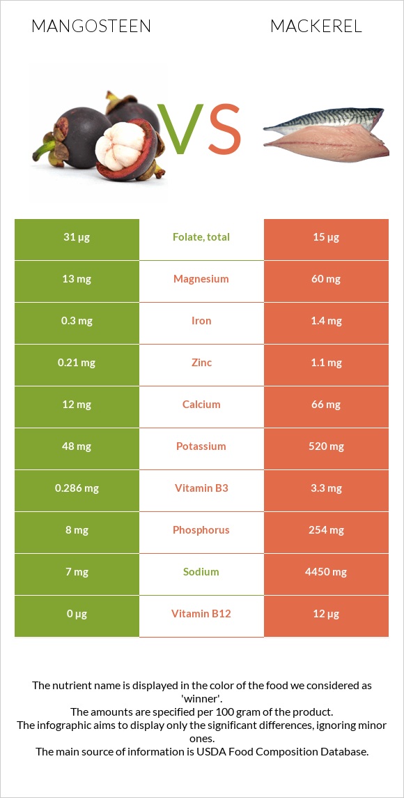 Mangosteen vs Mackerel infographic