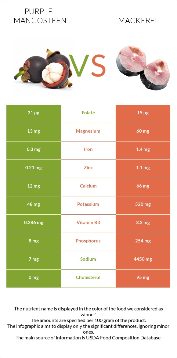 Purple mangosteen vs Mackerel infographic