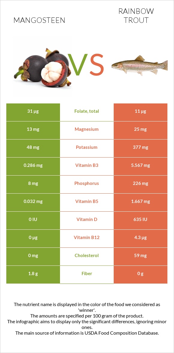 Purple mangosteen vs Ծիածանափայլ իշխան infographic