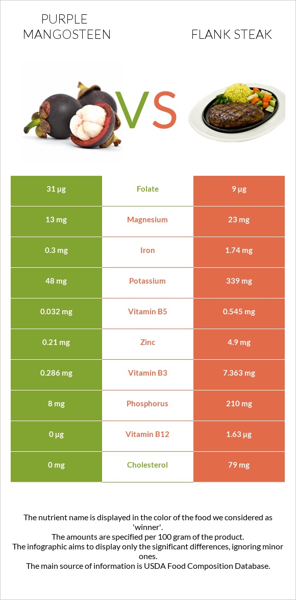 Purple mangosteen vs Flank steak infographic