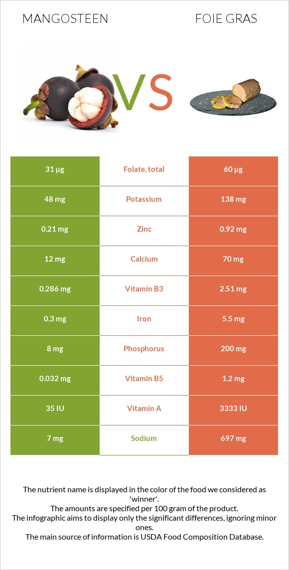 Purple mangosteen vs Foie gras infographic