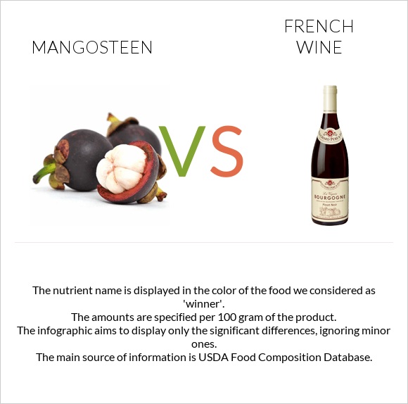 Purple mangosteen vs Ֆրանսիական գինի infographic