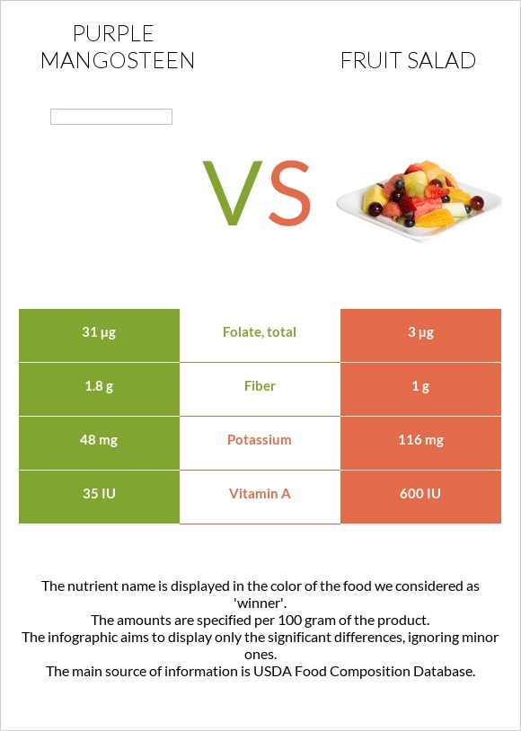 Purple mangosteen vs Fruit salad infographic