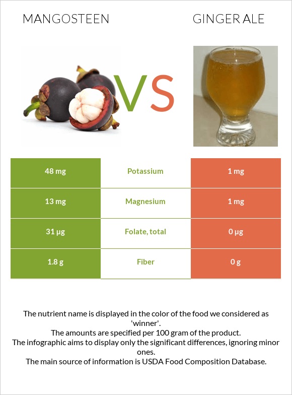 Mangosteen vs Ginger ale infographic