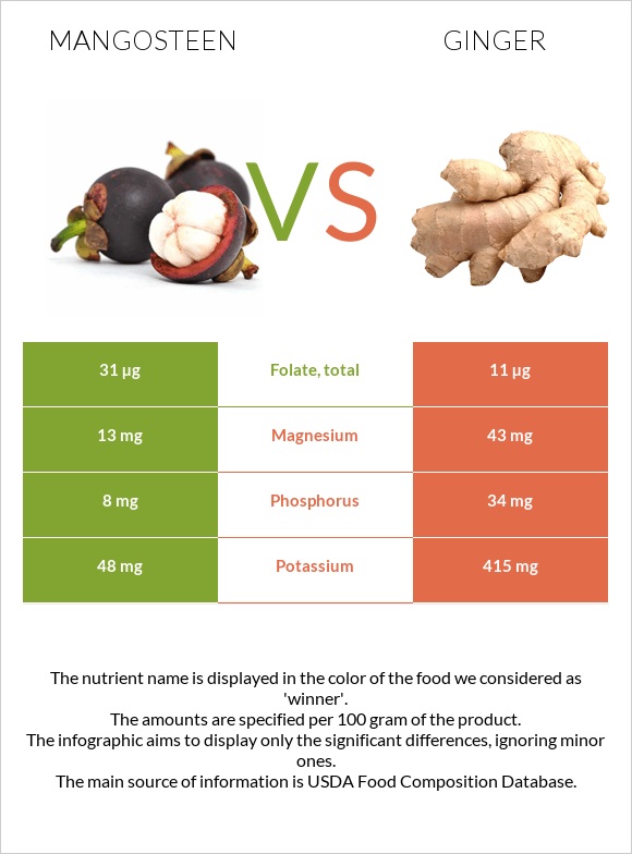 Mangosteen vs Ginger infographic