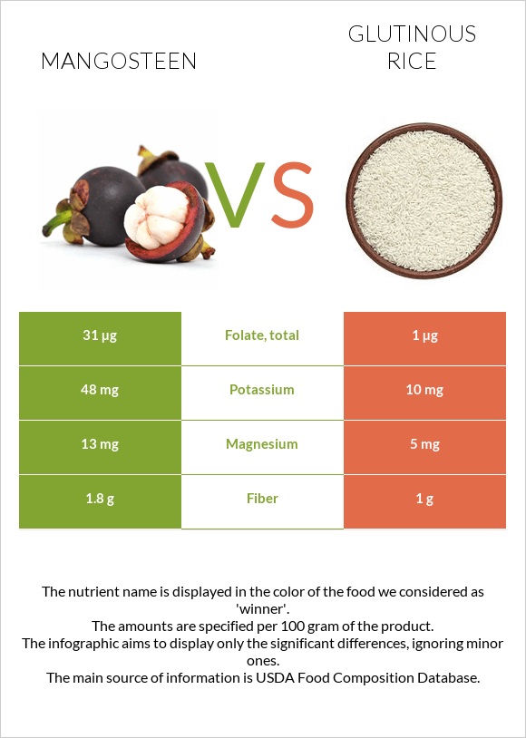 Mangosteen vs Glutinous rice infographic